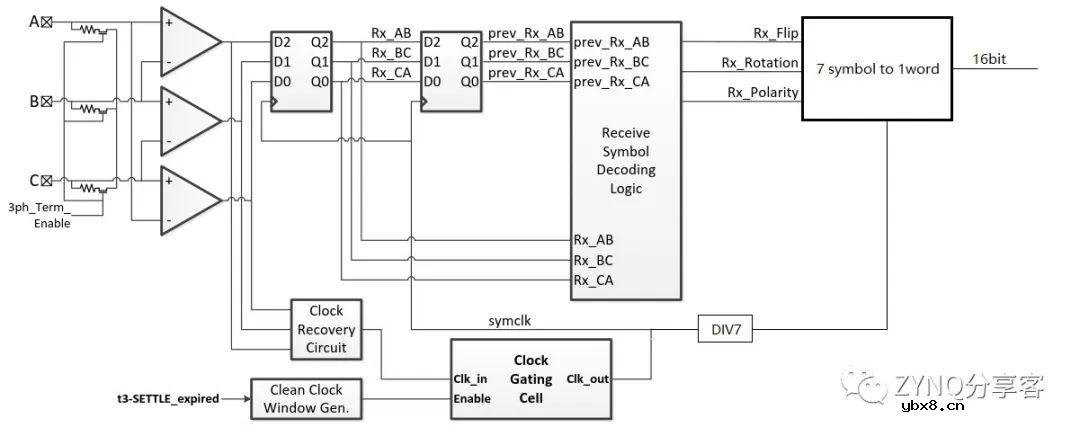MIPI DPHY&CPHY接口描述及FPGA实现要点