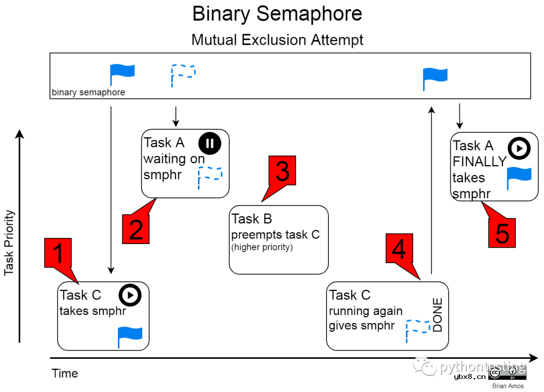 微控制器实时操作系统实践—任务信令和通信机制