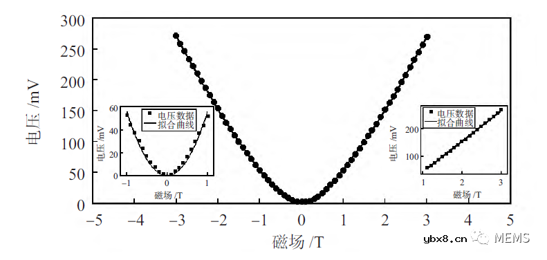 基于新型磁电阻材料TaP的强磁场传感器