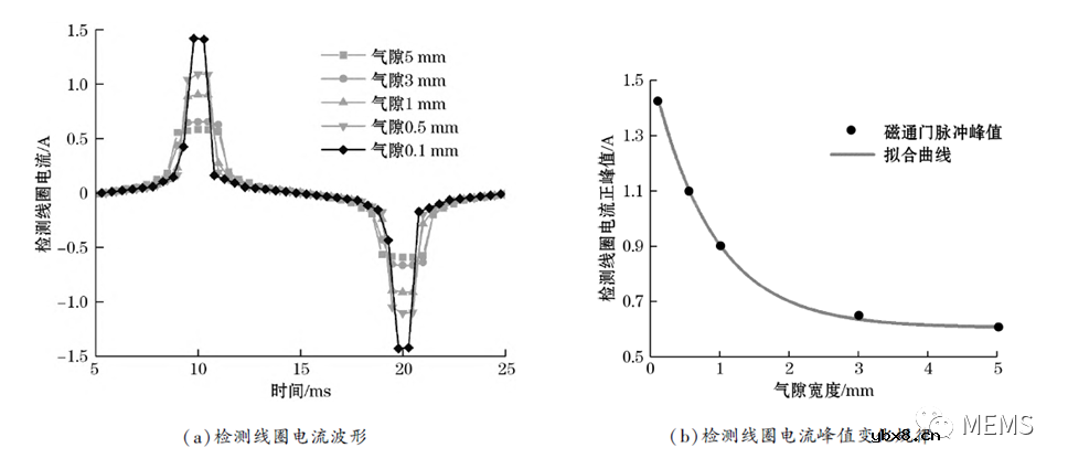 大孔径开合式磁通门电流传感器探头参数设计