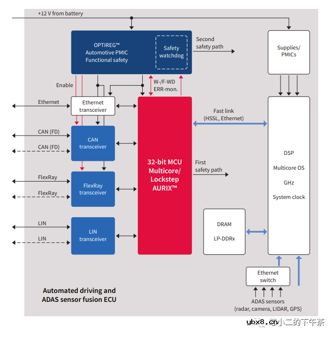 MCU是否会从ADAS域控制器消失