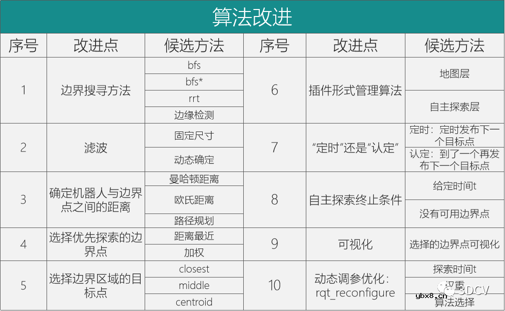 ROS平台下三种常用的自主探索算法原理