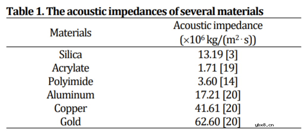 基于镀铝光纤准声阻抗匹配特性的分布式声阻抗传感器