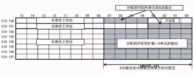 欧姆龙PLC的地址原来是这样分配的
