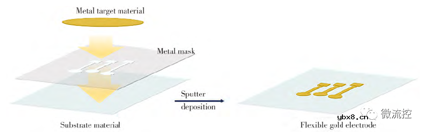 可穿戴电化学传感器件的研制及其应用