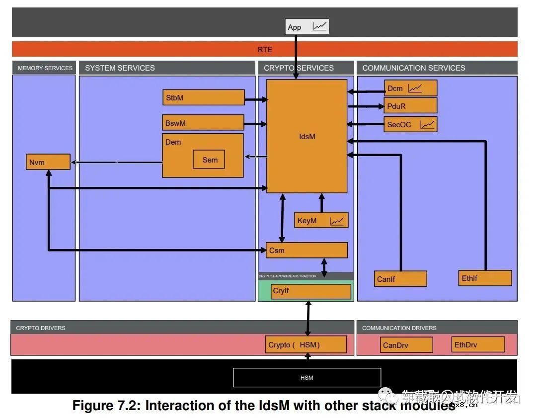 AUTOSAR中的入侵检测系统（IDS）