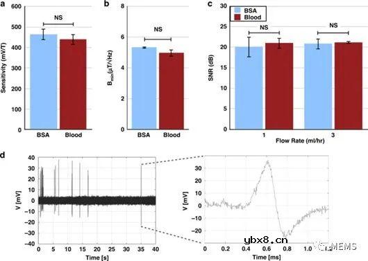 与微流控平台高度集成的石墨烯霍尔传感器用于全血的磁传感