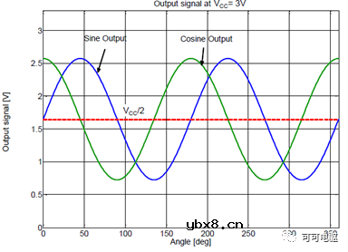 介绍一种电机速度传感器—磁阻角度传感器