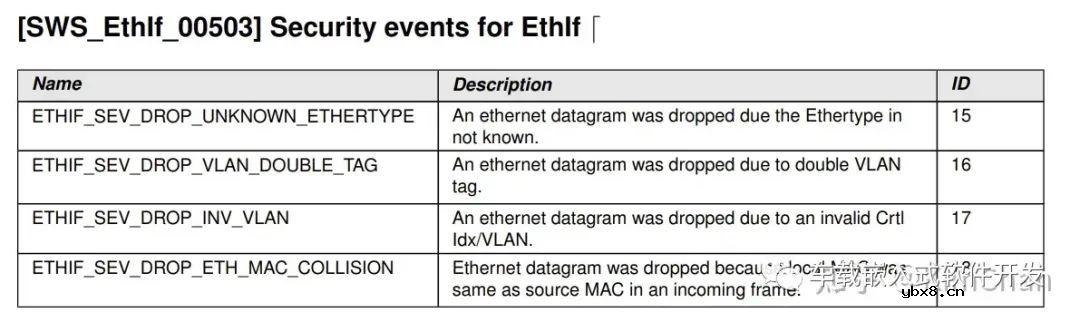 AUTOSAR中的入侵检测系统（IDS）