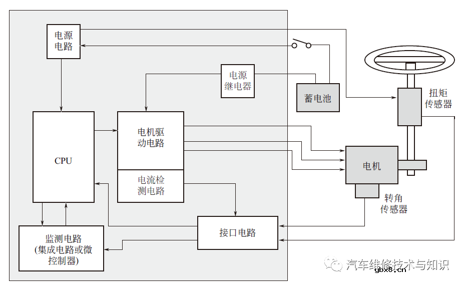 电动助力转向系统（EPS）的构成与工作原理