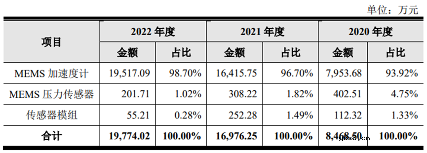 科创板要再迎一家MEMS传感器厂商？