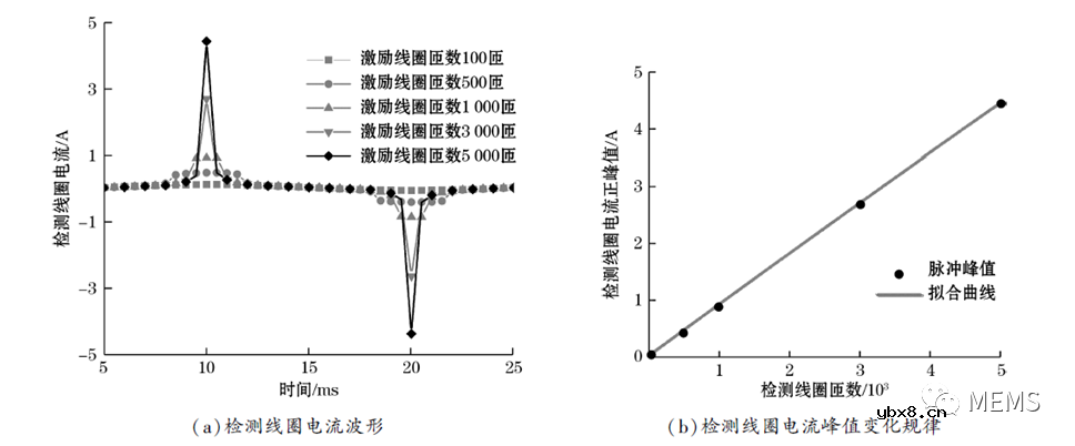 大孔径开合式磁通门电流传感器探头参数设计