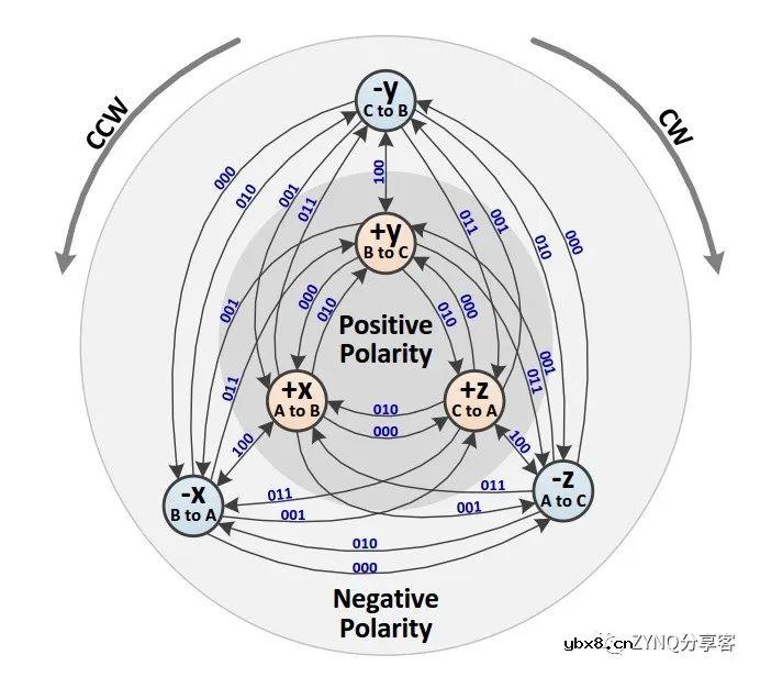 MIPI DPHY&CPHY接口描述及FPGA实现要点