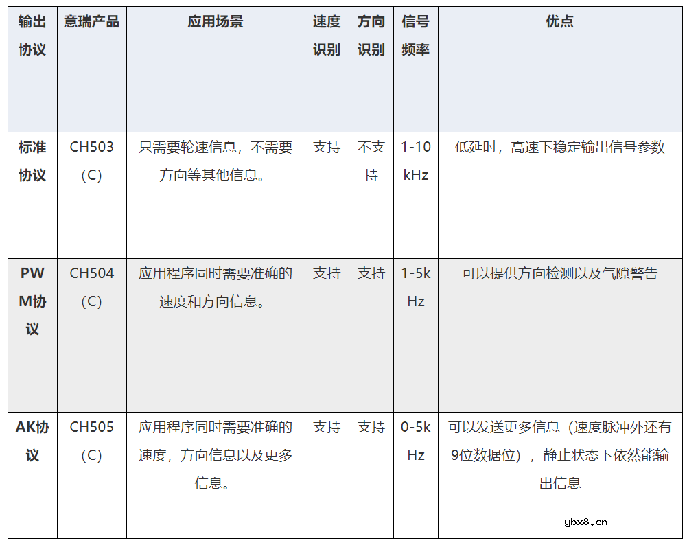 霍尔传感器芯片选型介绍