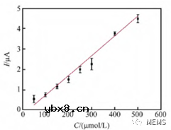 汗液葡萄糖无酶传感器用于监测汗液中葡萄糖浓度