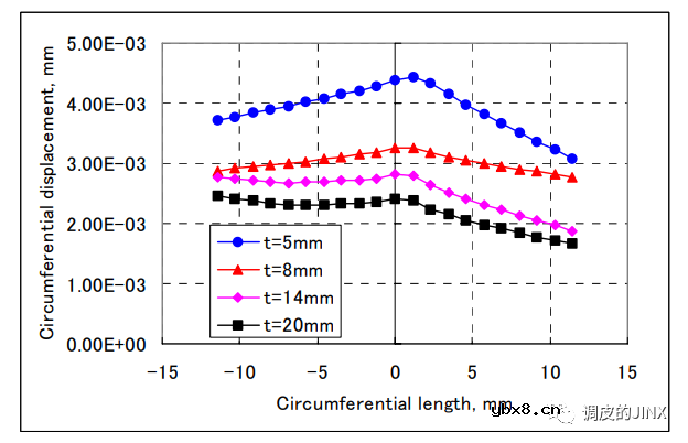电机轴承外圈蠕变的不同机理