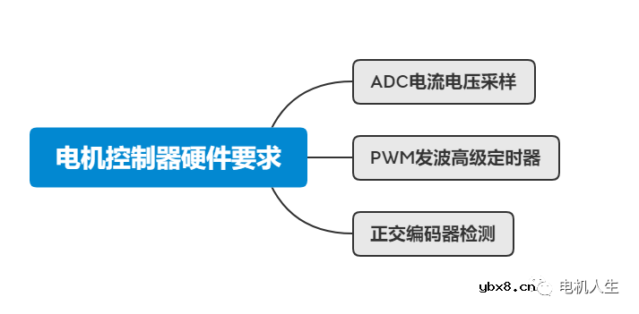 永磁同步电机矢量控制理论