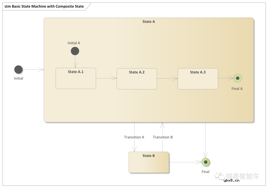 如何设计ADAS系统功能状态机（一）