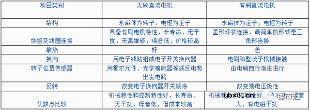无刷直流电机BLDC最强科普收藏版