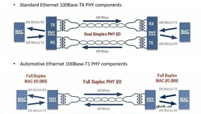 为什么选择汽车以太网？