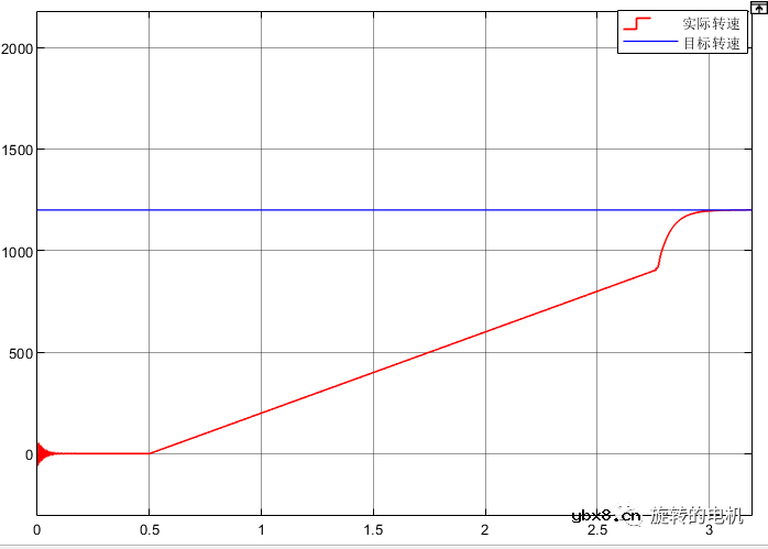 基于龙伯格观测器Luenberger的无感控制+Matlab/Simulink仿真