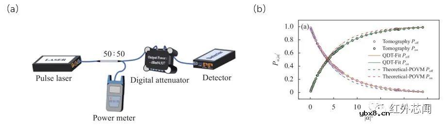 基于InGaAs/InP低噪声GHz单光子探测器研究