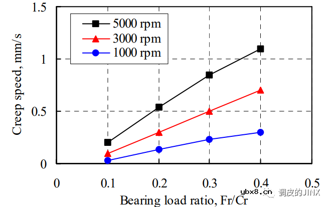 电机轴承外圈蠕变的不同机理