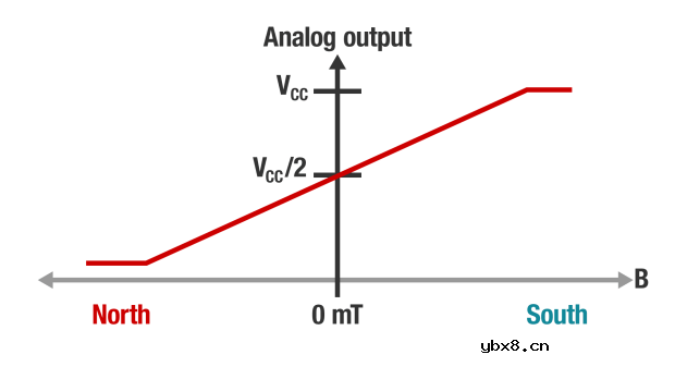 霍尔传感器芯片选型介绍