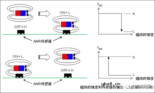 什么是AMR磁阻传感器？AMR磁阻传感器如何“施展拳脚”？