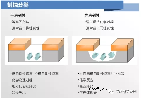 MEMS传感器的主要构造？MEMS芯片与集成电路芯片有什么区别？
