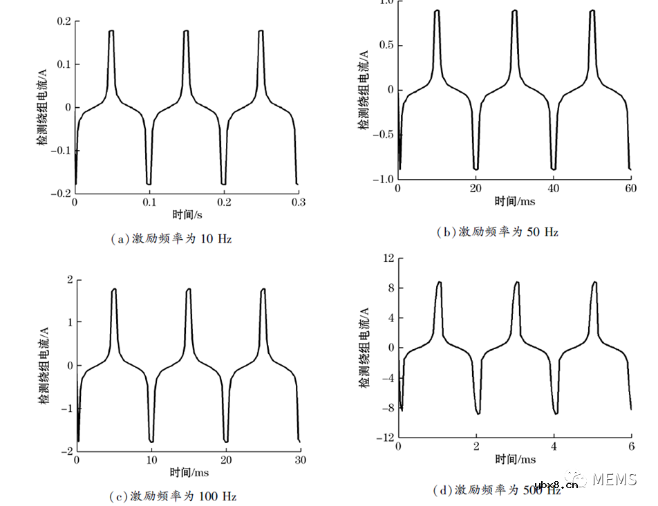 大孔径开合式磁通门电流传感器探头参数设计