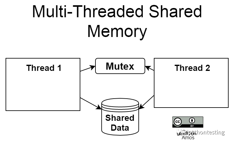 微控制器实时操作系统实践—实时系统介绍