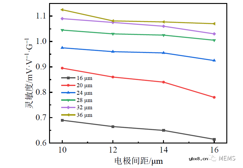 结构参数对各向异性磁电阻（AMR）磁场传感器性能的影响