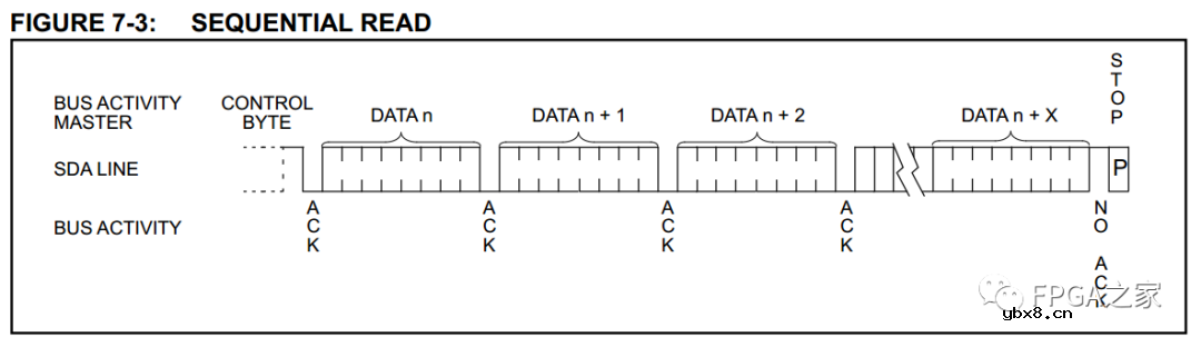 IIC总线的原理与Verilog实现