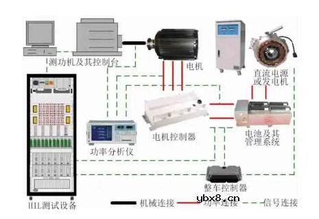 整车五大域控制器测试