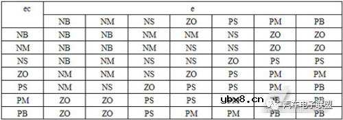 模糊控制在汽车伺服控制系统中有哪些应用