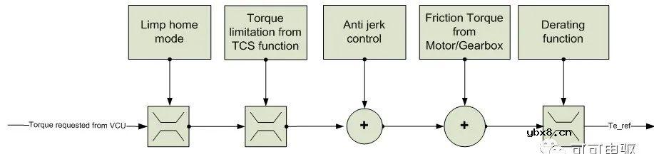 如何入手分析PMSM电机输出扭矩波动和扭矩偏差的现象？