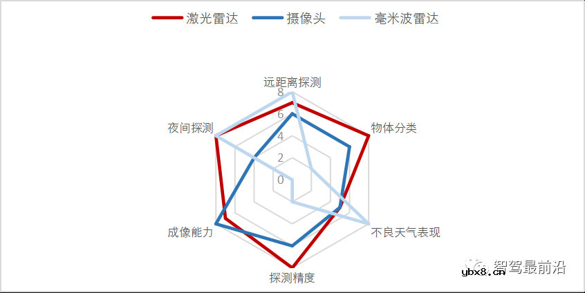 说说智驾系统感知层面最常见的几种传感器