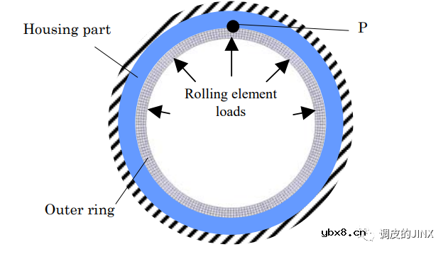 电机轴承外圈蠕变的不同机理