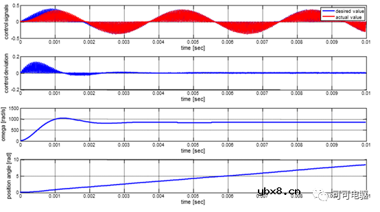 电机位置传感器的软件解码与硬件解码方法