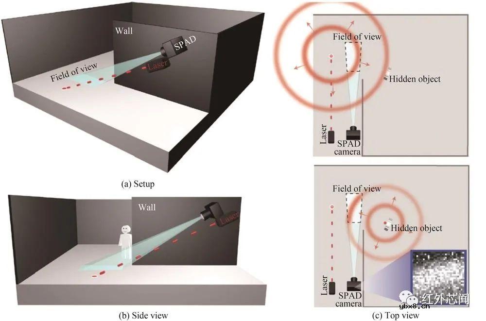 基于单光子雪崩二极管阵列的成像技术研究进展