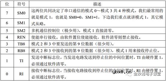 UART串口通信的初步认识