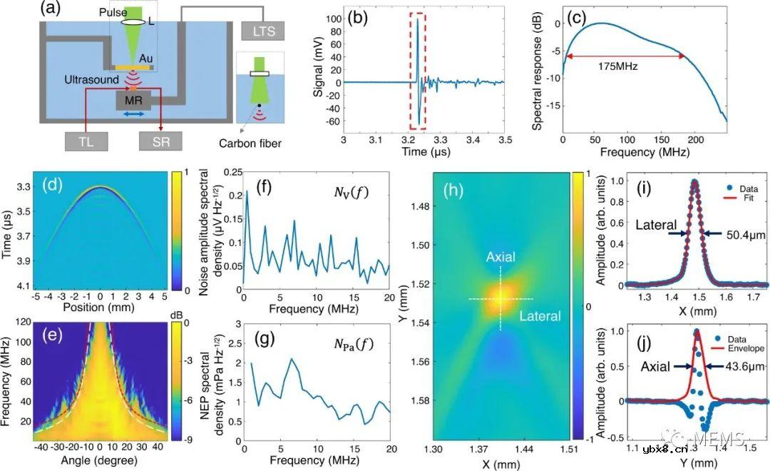 并行询问的微环传感器阵列用于光声层析成像