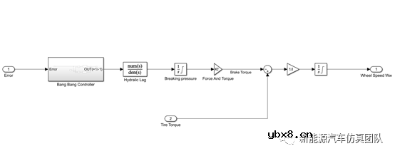 基于Simulink防抱死制动系统的设计方案