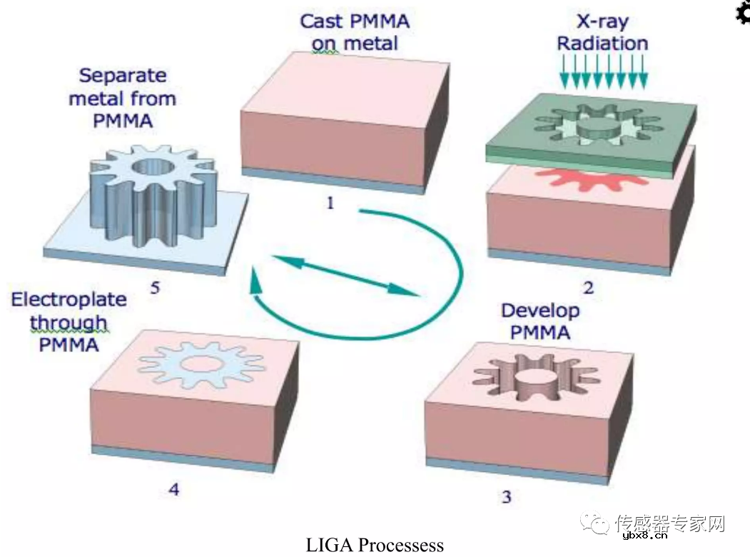 MEMS传感器的主要构造？MEMS芯片与集成电路芯片有什么区别？