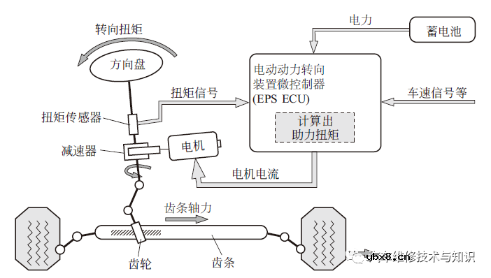 电动助力转向系统（EPS）的构成与工作原理