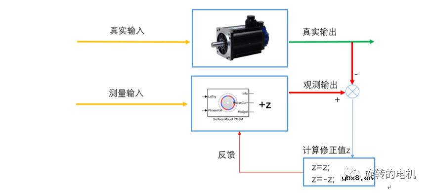 基于滑膜观测器SMO的无感控制+Matlab/Simulink仿真详解