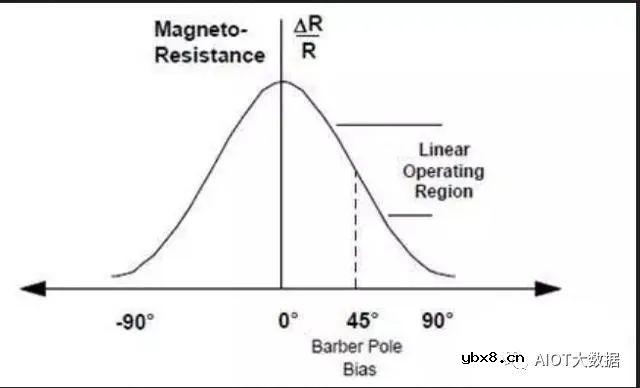什么是AMR磁阻传感器？AMR磁阻传感器如何“施展拳脚”？