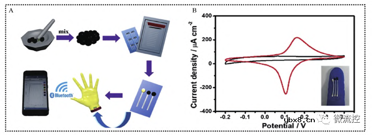 可穿戴生物电化学传感器的研究与应用进展综述