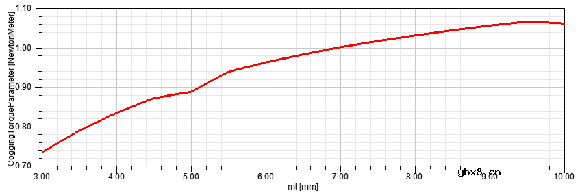 磁钢厚度对电机性能起到什么作用？
